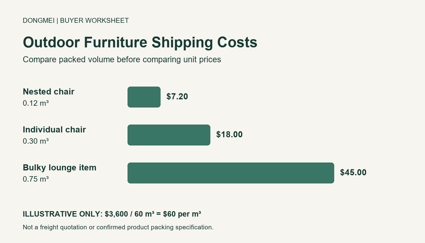 Outdoor furniture shipping costs comparison by packed volume